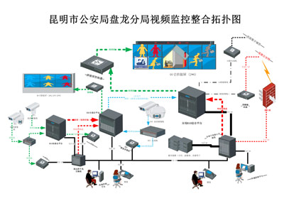 盤龍分局視頻監(jiān)控整合拓?fù)鋱D